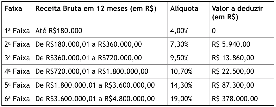 1 Mudanças no Simples Nacional: como calcular as novas alíquotas.