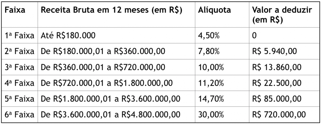 2 1024x400 Mudanças no Simples Nacional: como calcular as novas alíquotas.