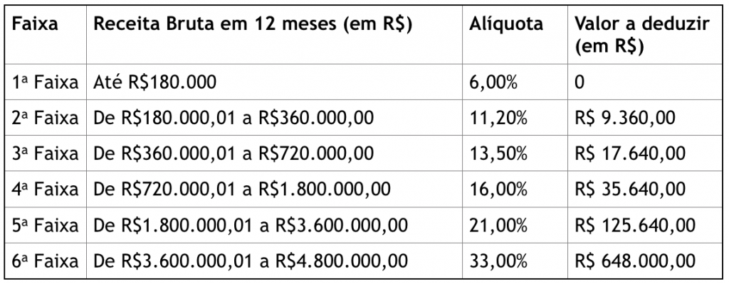 3 1024x400 Mudanças no Simples Nacional: como calcular as novas alíquotas.