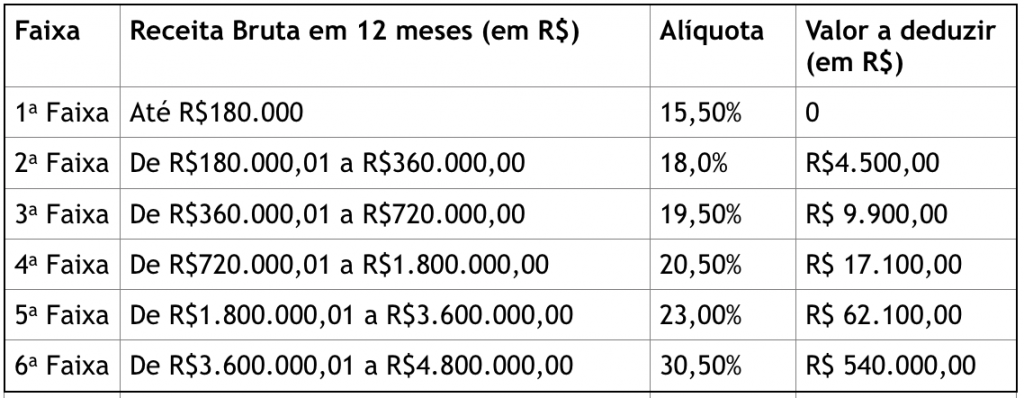 5 1024x398 Mudanças no Simples Nacional: como calcular as novas alíquotas.