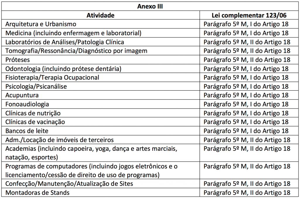 Anexo III 1024x675 Fator R no Simples Nacional