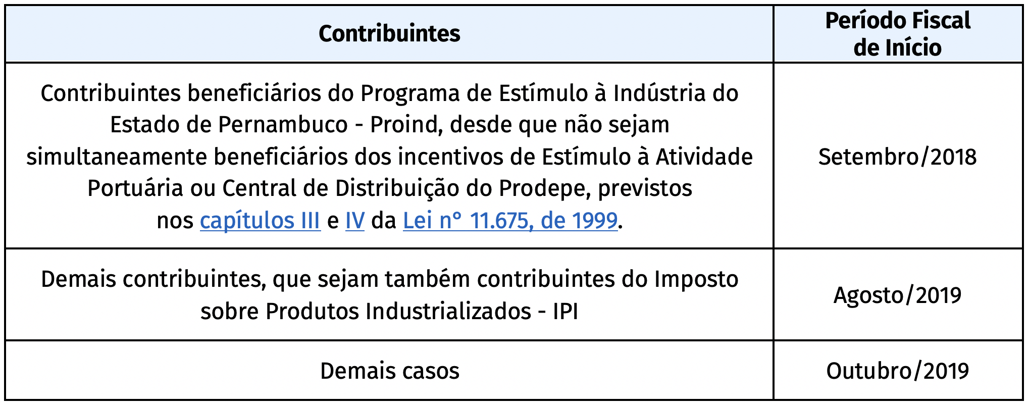 tabela PE Obrigatoriedade de entrega da EFD ICMS/IPI para os contribuintes estabelecidos em Pernambuco.