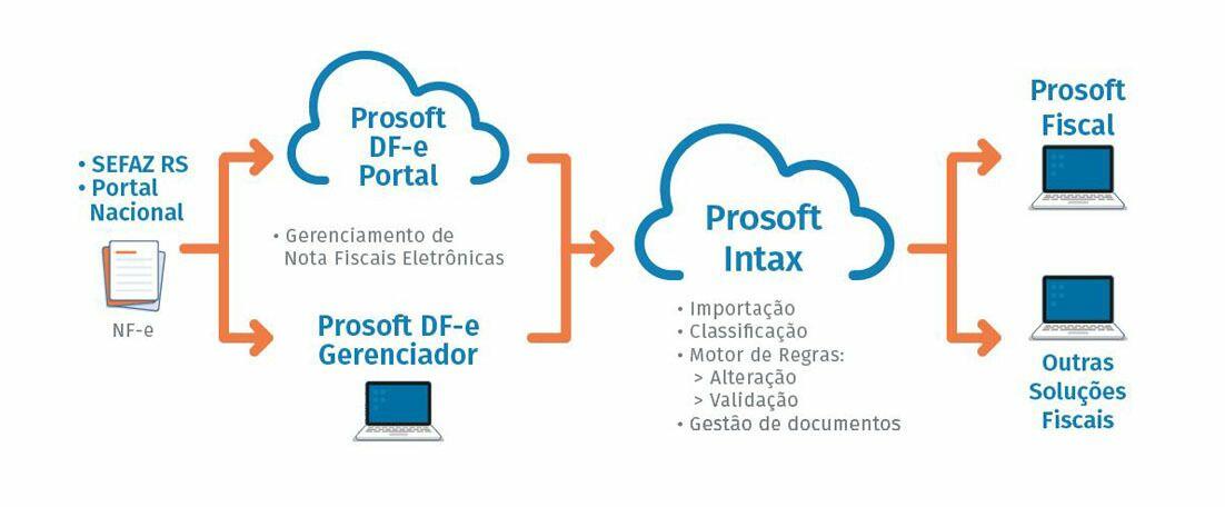 Fluxo DFE INTAX.JPG 5 situações em que a automação contábil potencializa a redução de custos