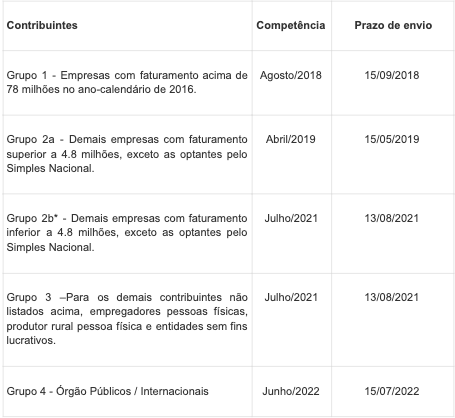 Cronograma DCTFWeb DCTFWeb: a obrigatoriedade e a relação com eSocial e EFD REINF